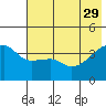 Sagchudak Island tide chart for Monday, May 29, 2023