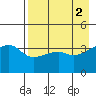 Sagchudak Island tide chart for Tuesday, May 2, 2023