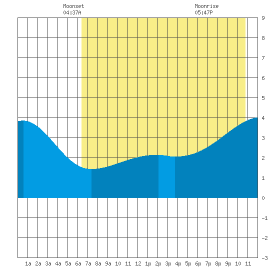 Sagchudak Island tide chart for Tuesday, May 30, 2023