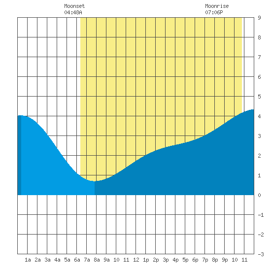 Sagchudak Island tide chart for Wednesday, May 31, 2023