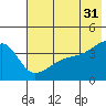 Sagchudak Island tide chart for Wednesday, May 31, 2023
