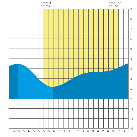Sagchudak Island tide chart for Wednesday, May 3, 2023