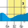 Sagchudak Island tide chart for Wednesday, May 3, 2023