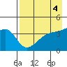 Sagchudak Island tide chart for Thursday, May 4, 2023