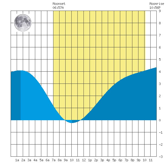 Sagchudak Island tide chart for Friday, May 5, 2023