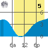 Sagchudak Island tide chart for Friday, May 5, 2023