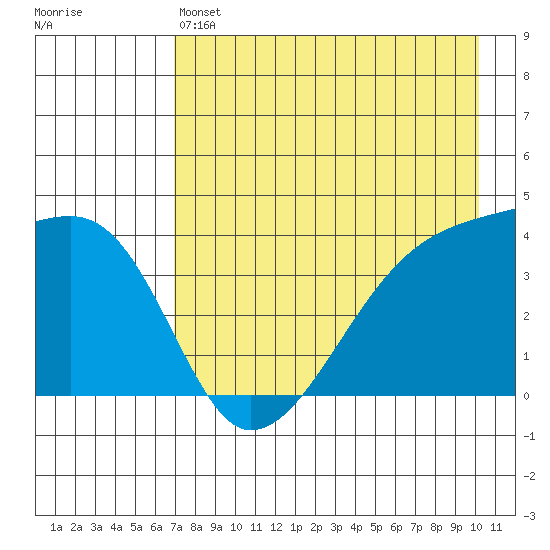 Sagchudak Island tide chart for Saturday, May 6, 2023