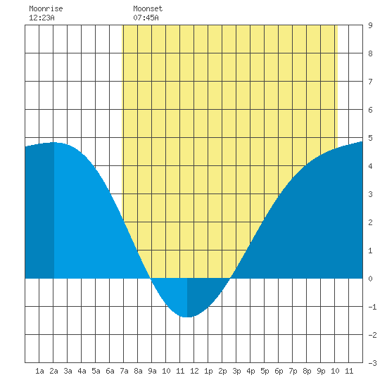 Sagchudak Island tide chart for Sunday, May 7, 2023