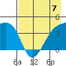 Sagchudak Island tide chart for Sunday, May 7, 2023