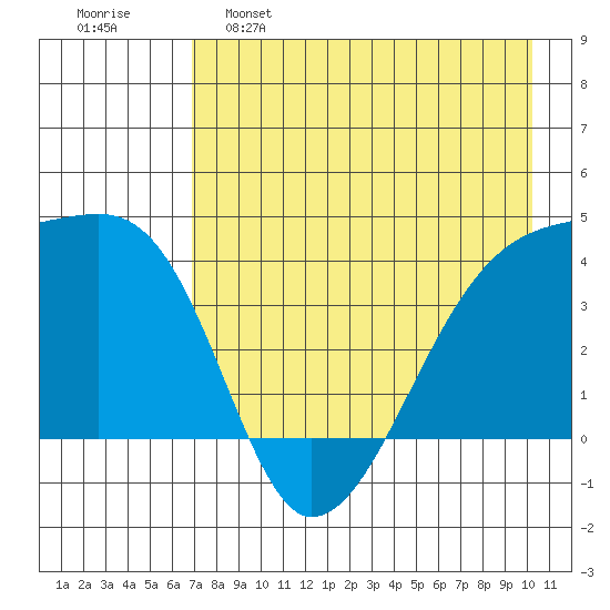 Sagchudak Island tide chart for Monday, May 8, 2023