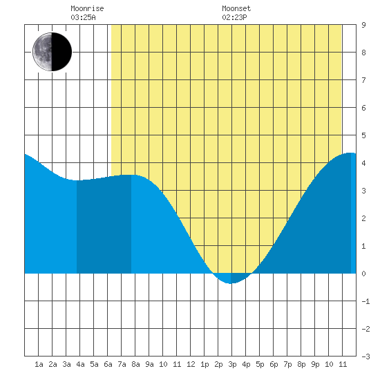 Sagchudak Island tide chart for Saturday, June 10, 2023