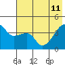 Sagchudak Island tide chart for Sunday, June 11, 2023