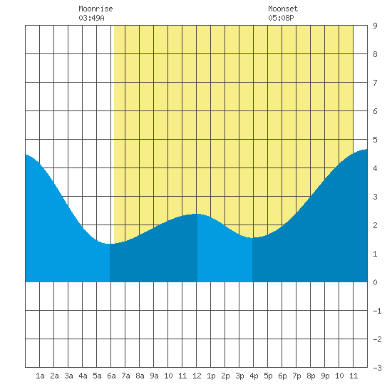 Sagchudak Island tide chart for Monday, June 12, 2023