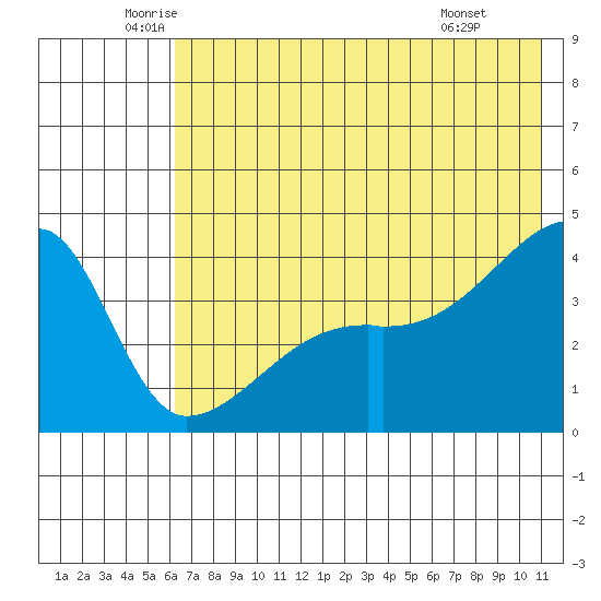 Sagchudak Island tide chart for Tuesday, June 13, 2023