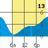 Sagchudak Island tide chart for Tuesday, June 13, 2023