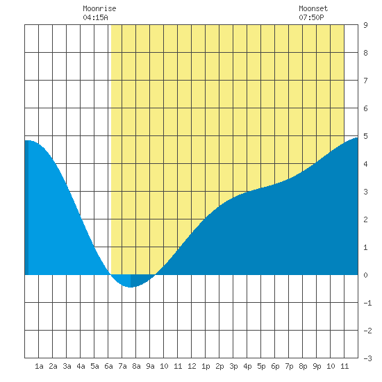 Sagchudak Island tide chart for Wednesday, June 14, 2023