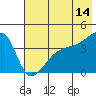 Sagchudak Island tide chart for Wednesday, June 14, 2023
