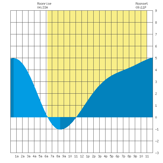 Sagchudak Island tide chart for Thursday, June 15, 2023