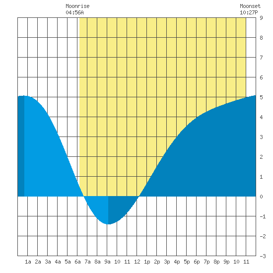 Sagchudak Island tide chart for Friday, June 16, 2023