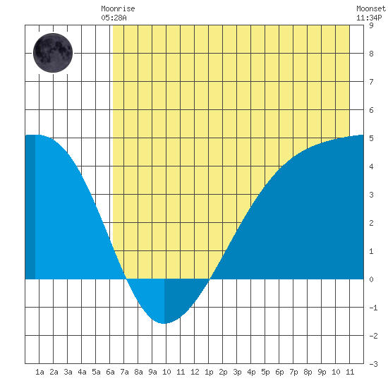 Sagchudak Island tide chart for Saturday, June 17, 2023