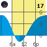 Sagchudak Island tide chart for Saturday, June 17, 2023