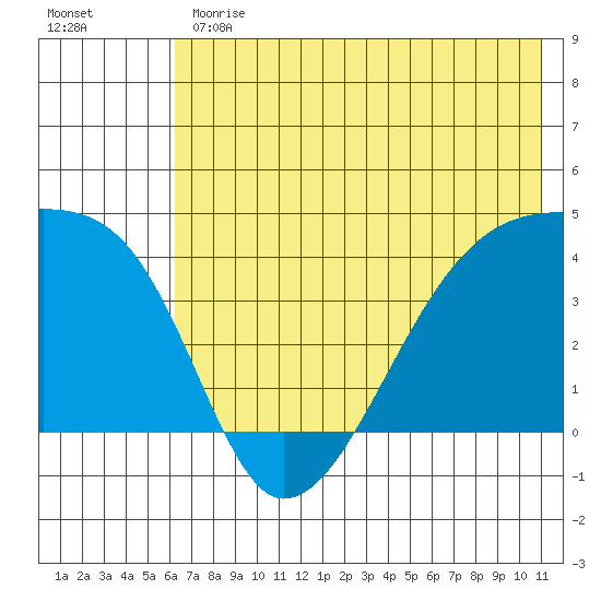 Sagchudak Island tide chart for Monday, June 19, 2023
