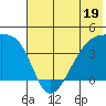 Sagchudak Island tide chart for Monday, June 19, 2023