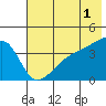 Sagchudak Island tide chart for Thursday, June 1, 2023