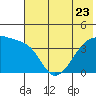 Sagchudak Island tide chart for Friday, June 23, 2023
