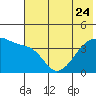 Sagchudak Island tide chart for Saturday, June 24, 2023