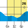 Sagchudak Island tide chart for Monday, June 26, 2023