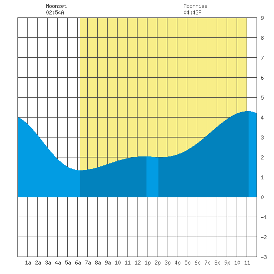 Sagchudak Island tide chart for Tuesday, June 27, 2023