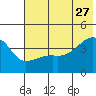 Sagchudak Island tide chart for Tuesday, June 27, 2023
