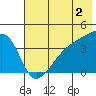 Sagchudak Island tide chart for Friday, June 2, 2023