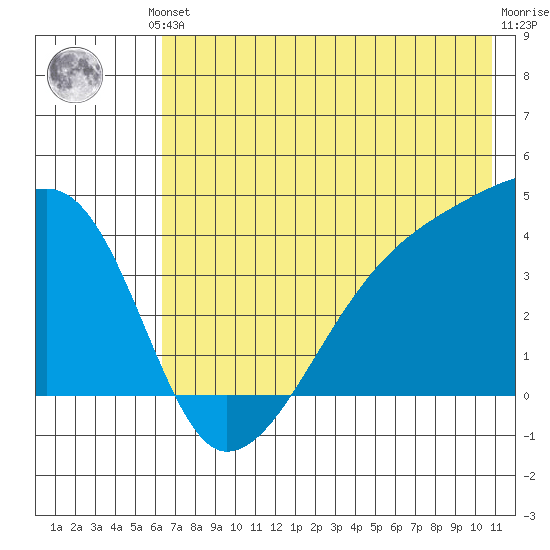 Sagchudak Island tide chart for Saturday, June 3, 2023