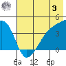 Sagchudak Island tide chart for Saturday, June 3, 2023