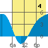 Sagchudak Island tide chart for Sunday, June 4, 2023