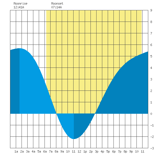 Sagchudak Island tide chart for Monday, June 5, 2023