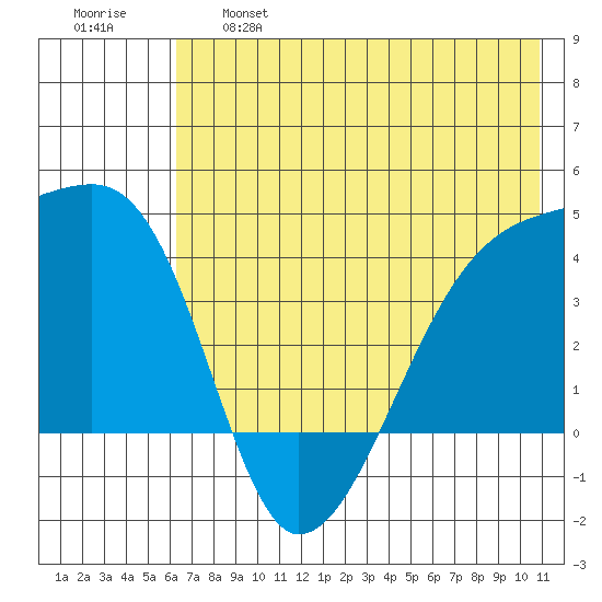 Sagchudak Island tide chart for Tuesday, June 6, 2023
