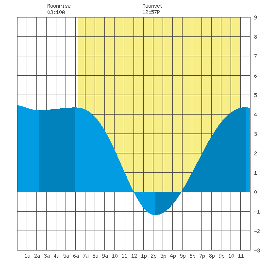 Sagchudak Island tide chart for Friday, June 9, 2023