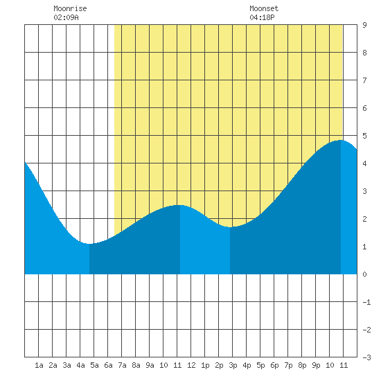 Sagchudak Island tide chart for Monday, July 10, 2023