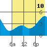 Sagchudak Island tide chart for Monday, July 10, 2023