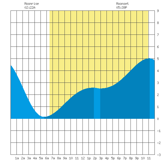 Sagchudak Island tide chart for Tuesday, July 11, 2023