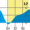 Sagchudak Island tide chart for Wednesday, July 12, 2023