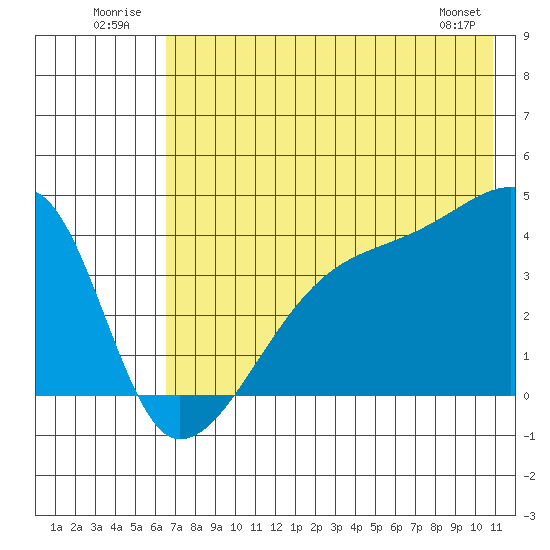 Sagchudak Island tide chart for Thursday, July 13, 2023