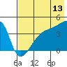 Sagchudak Island tide chart for Thursday, July 13, 2023