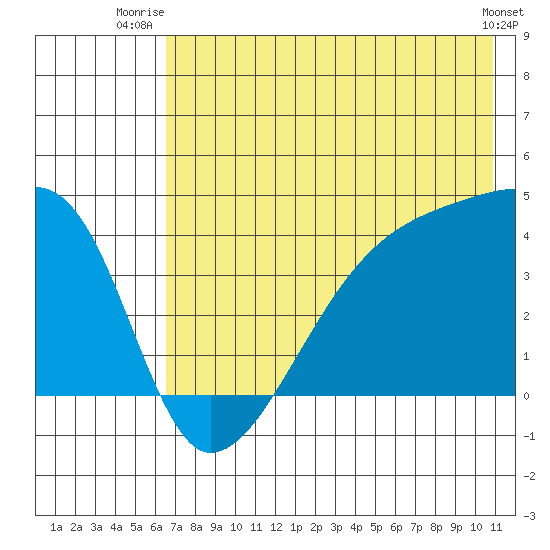 Sagchudak Island tide chart for Saturday, July 15, 2023