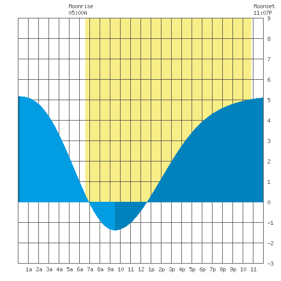 Sagchudak Island tide chart for Sunday, July 16, 2023