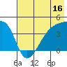 Sagchudak Island tide chart for Sunday, July 16, 2023