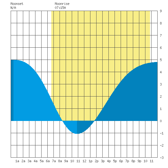 Sagchudak Island tide chart for Tuesday, July 18, 2023